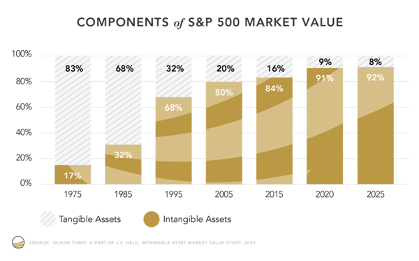 92% of Corporate Value Is Now Intangible – YET Most Talent Strategies are Still Built for 1975