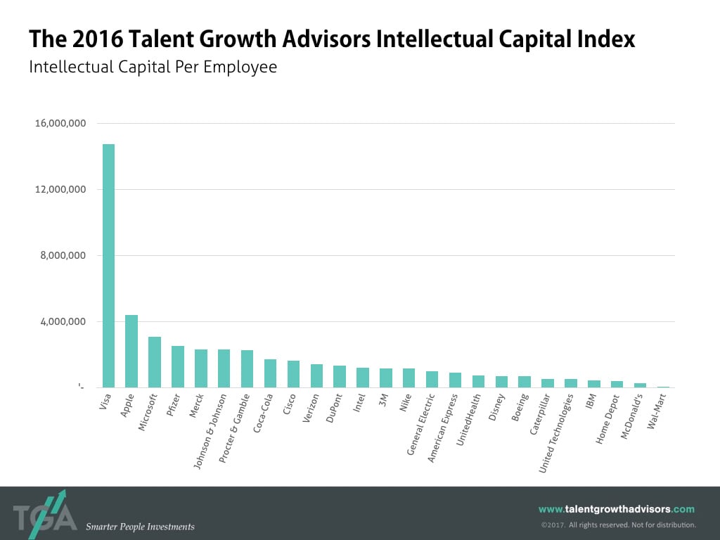 Intellectual Capital Index