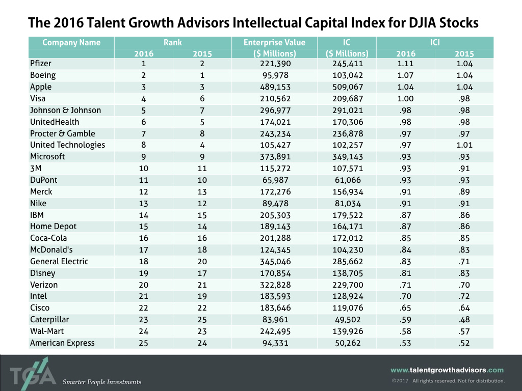 Intellectual Capital Index by Industry Sector