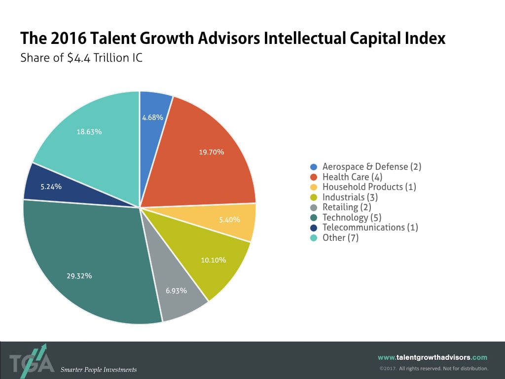 Intellectual Capital Index by Industry Sector