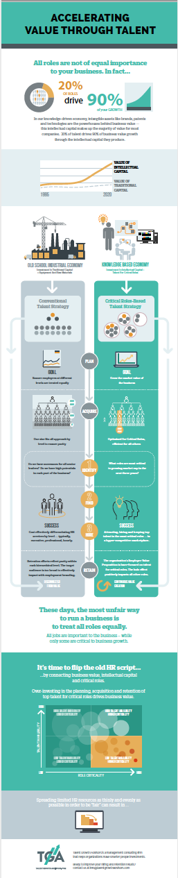 Connecting Talent Investments to Business Outcomes (Infographic)