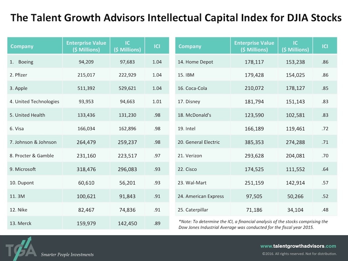 Intellectual Capital Index by Industry Sector